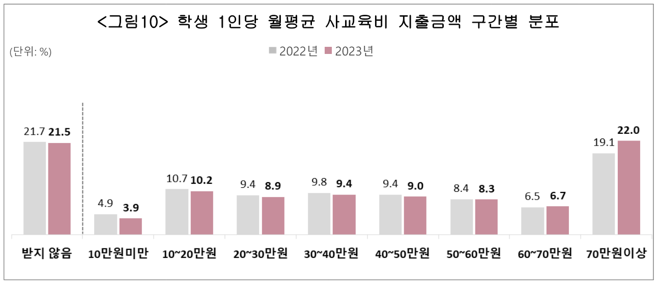 1인당 월평균 사교육 비용 지출금액 구간별 분포
