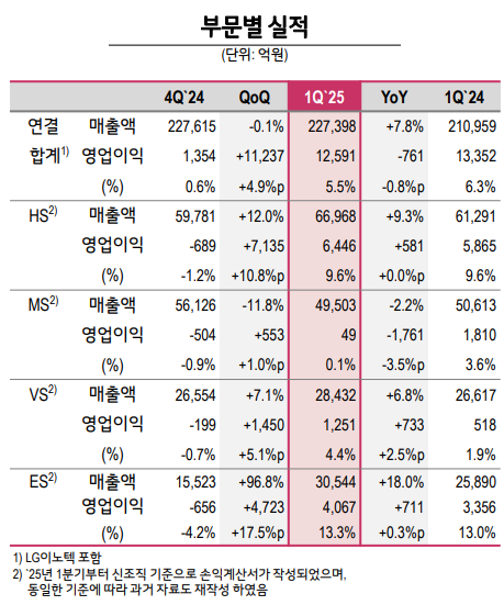LG전자 부문별 실적(25년 1분기)
