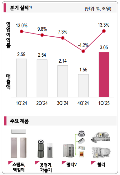 LG전자 부문별 전망 ES(25년 1분기)