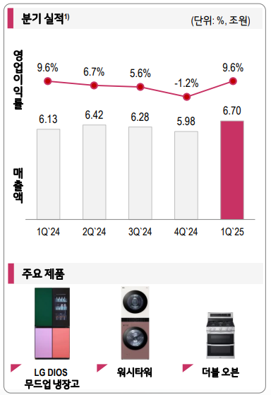 LG전자 부문별 전망 HS(25년 1분기)