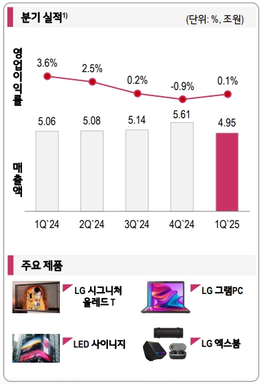 LG전자 부문별 전망 MS(25년 1분기)