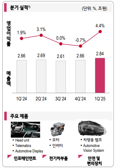 LG전자 부문별 전망 VS(25년 1분기)