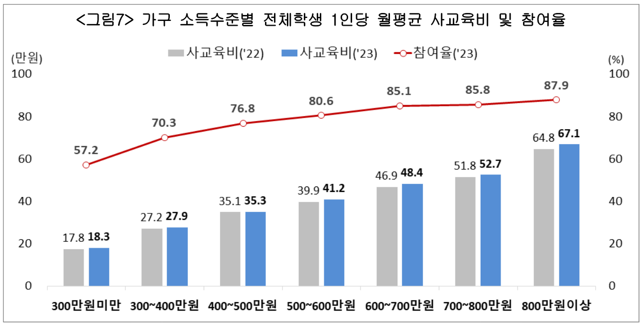 1인당 월평균 사교육 비용 및 참여율