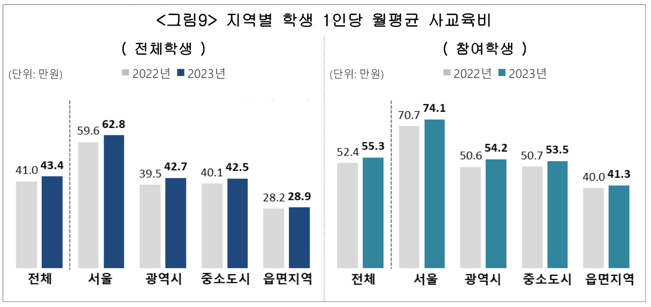지역별 학생 1인당 월평균 사교육비