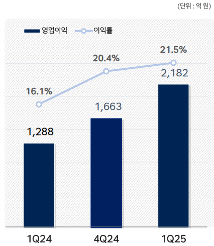 HD현대일렉트릭 영업이익(25년 1분기)