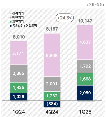 HD현대일렉트릭 주요사업부문별 매출(25년 1분기)