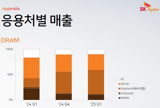 SK하이닉스 매출구성(25년 1분기)