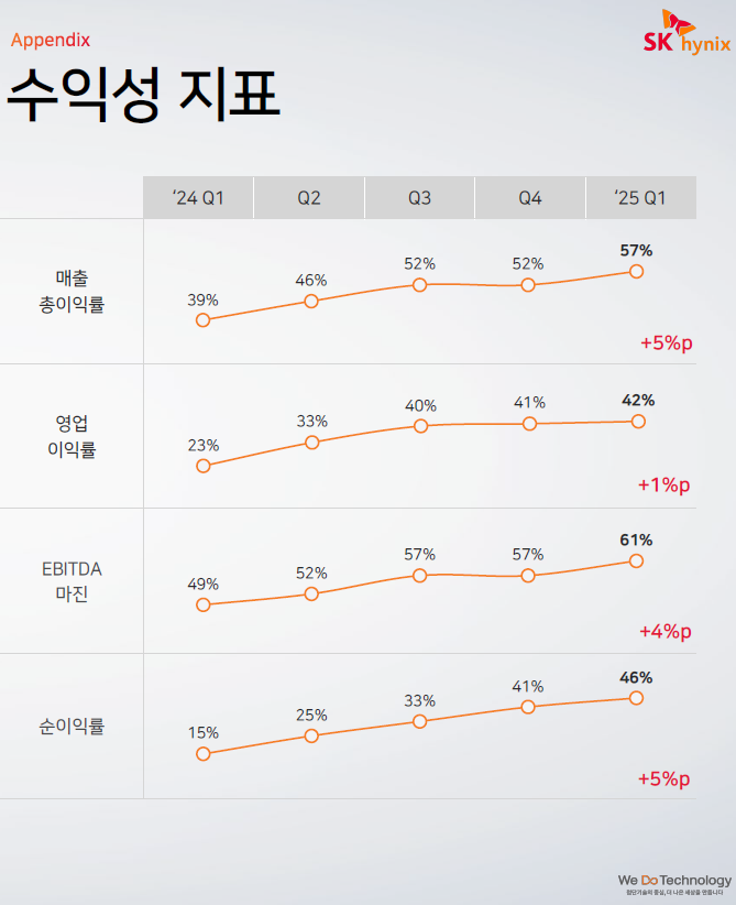 SK하이닉스 영업이익률(25년 1분기)