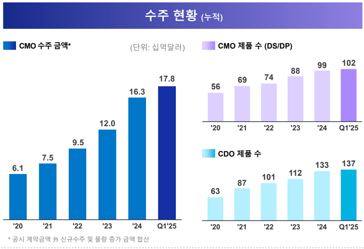 삼성바이오로직스 수주현황(25년 1분기)