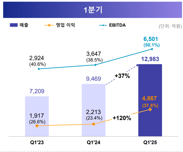 삼성바이오로직스 실적(연결-25년 1분기 )