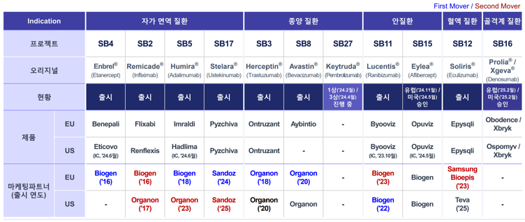 삼성바이오로직스 파이프라인(25년 1분기)