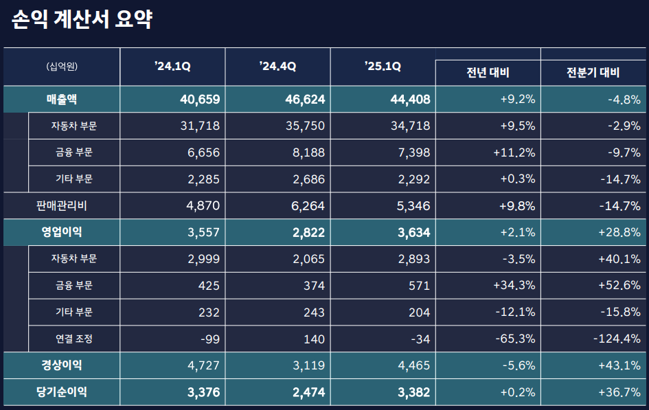 현대차 실적 (2025년 1분기)