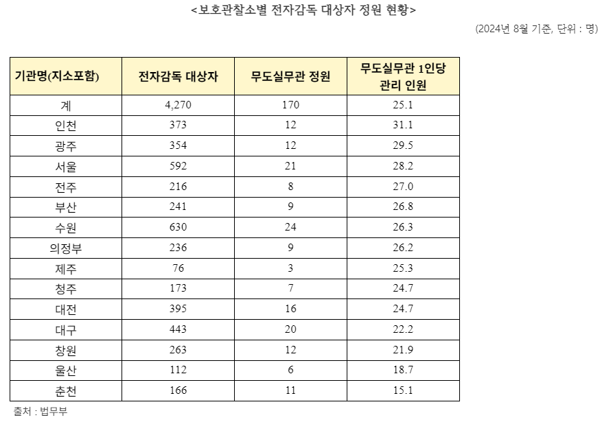 보호관찰소별 전자감독 대상자 정원