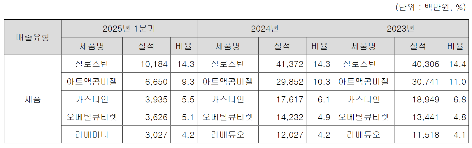 유나이티드제약 매출 현황