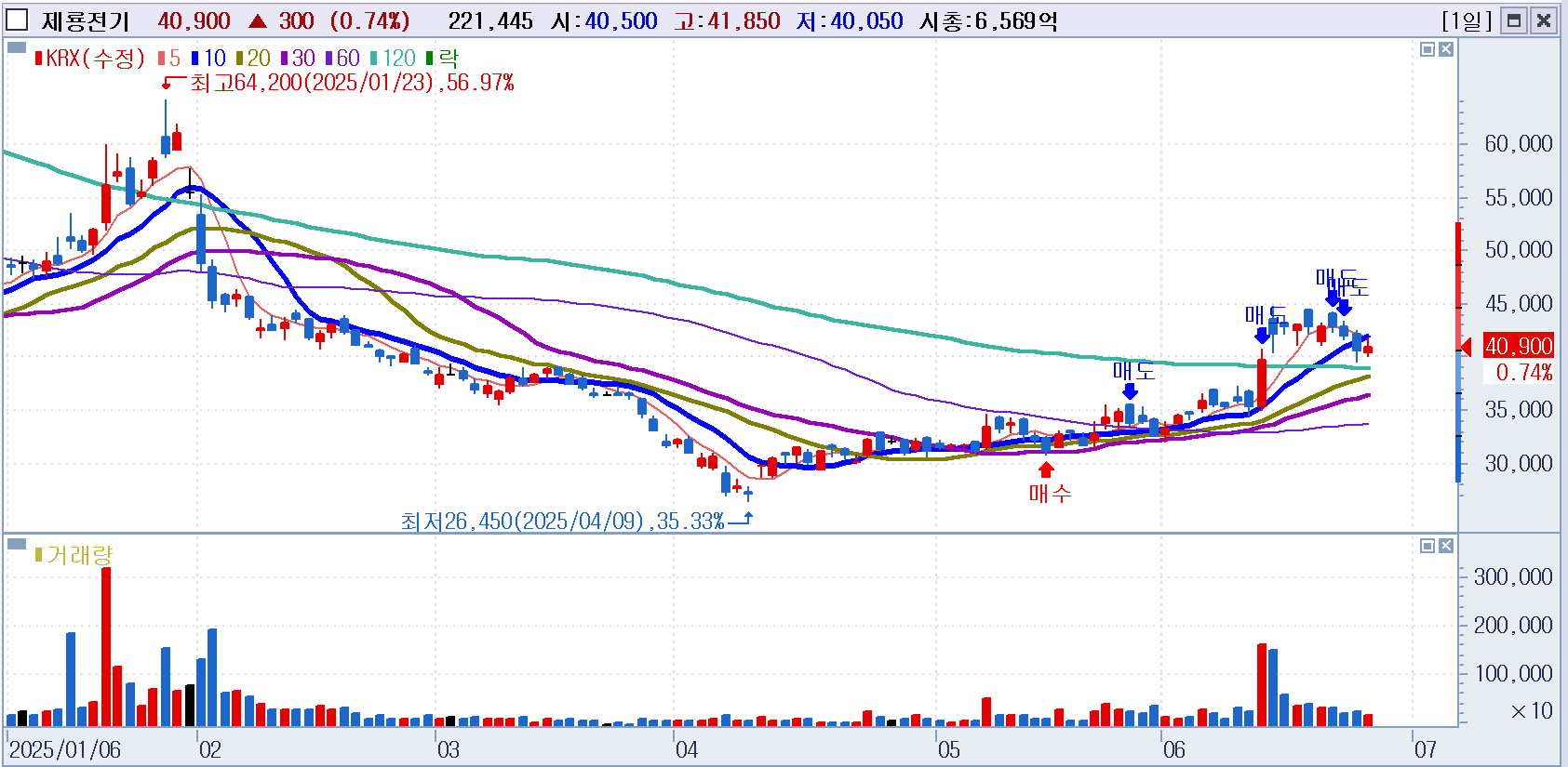 제룡전기 주가, 매매일지, 25년 26주차