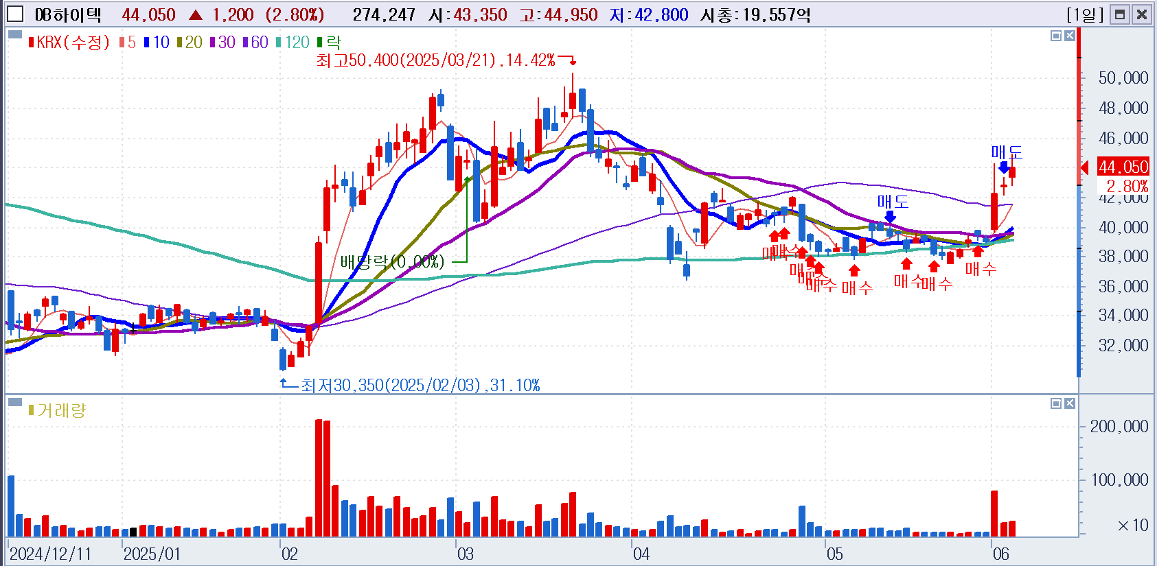 실현손익 25년 23주차 DB하이텍