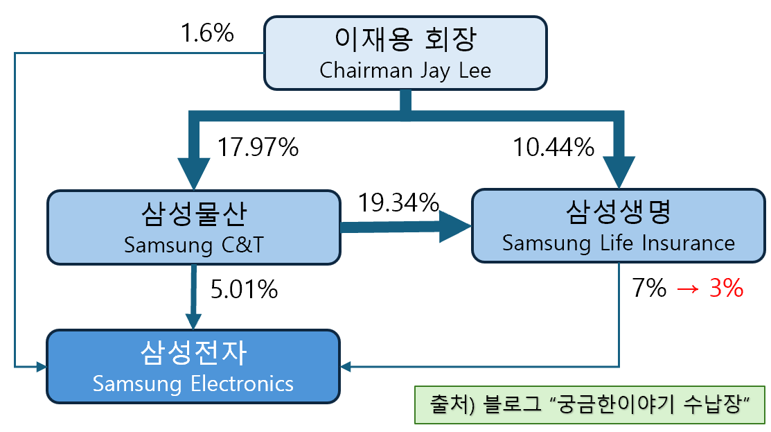 삼성그룹 지배구조 