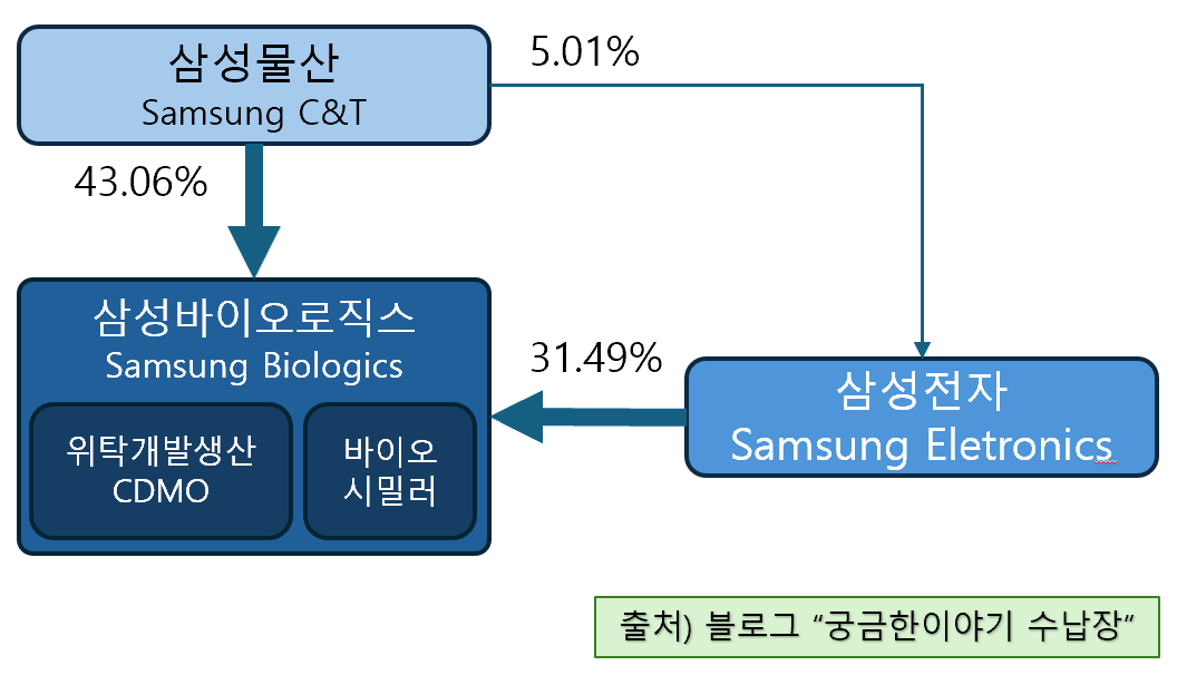 삼성바이오로직스 인적분할