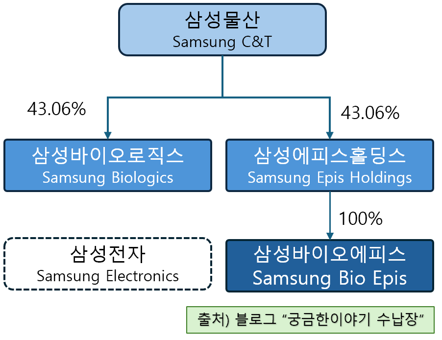 삼성에피스홀딩스 등장