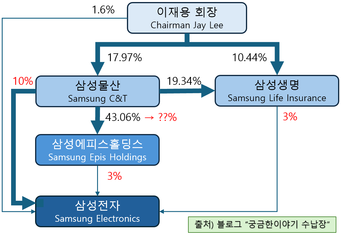 삼성에피스홀딩스 중간지주