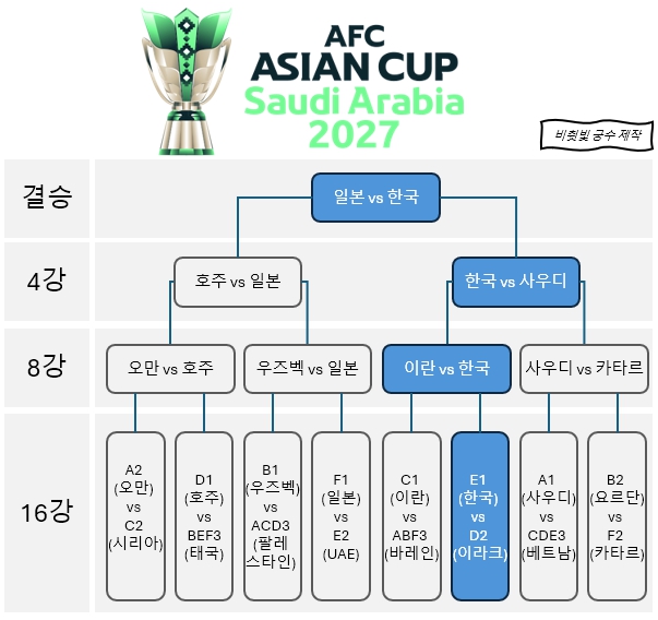Asian Cup 2027 토너먼트